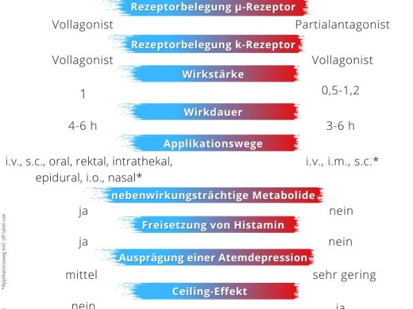 Morphin vs. Nalbuphin